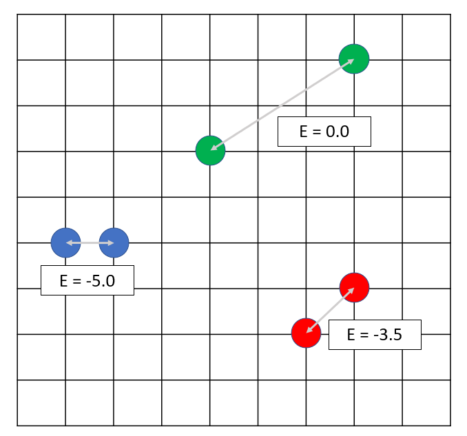 A picture with a clarifying example: a square lattice with 3 pairs of particles, each pair in of the 3 possible states