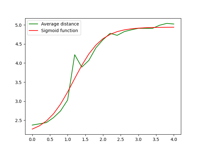 A graph similar to the previous one, but with the green line following
the red line much more closely (except for one abrupt jump up away from the red line
and back down to it at around x=1.2).