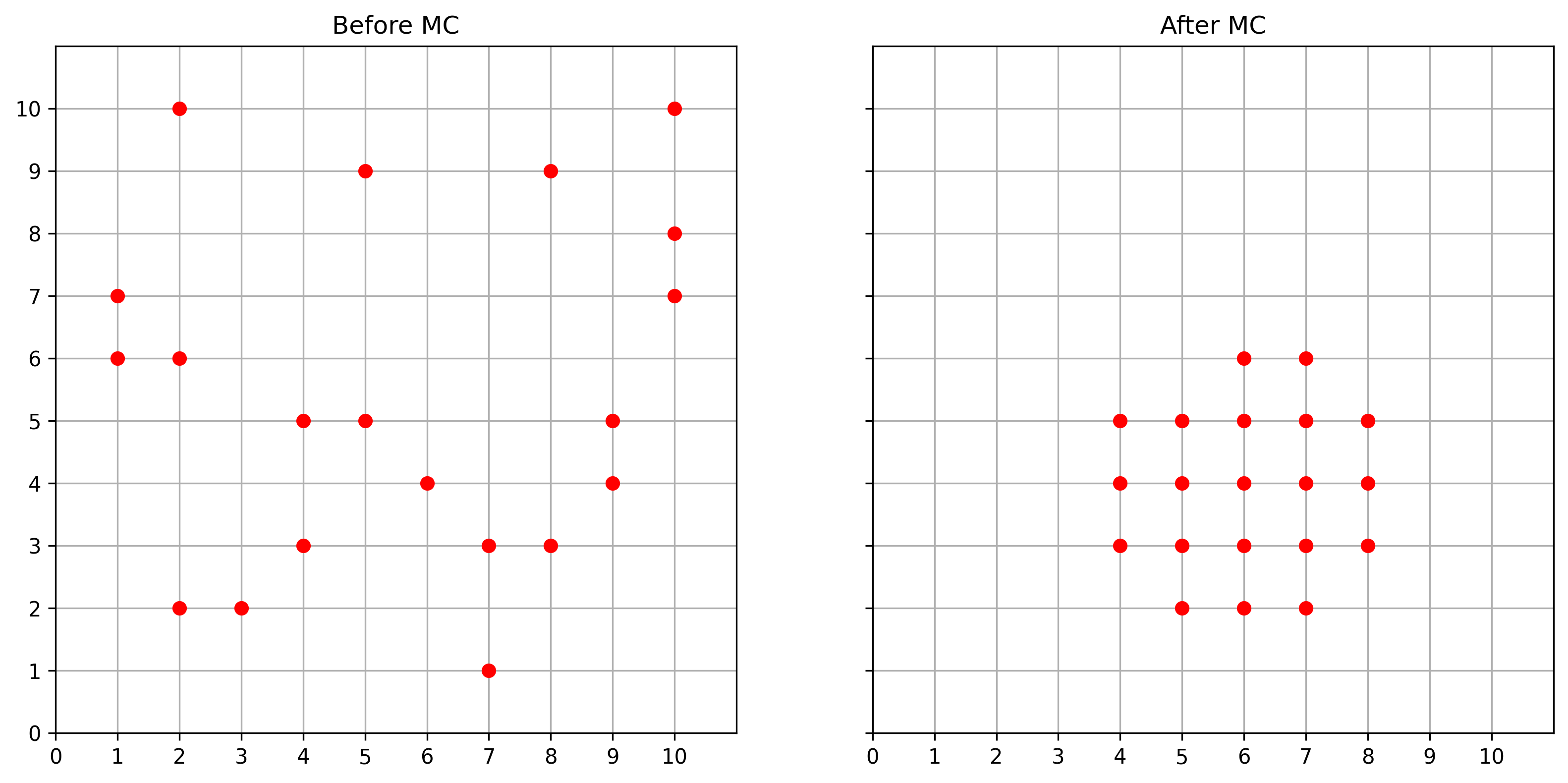 Picture: two graphs side-by-side, each depicting a 10 by 10 square lattice
with red points in lattices’ vertices; the left graph is titled “Before MC”
and the points in it are distributed mostly uniformly throughout the lattice,
occasionally gathering in small groups or lines;
the right graph is titled “After MC”, it has the same number of points,
but all of them are close to each other in one big ball-like shape.