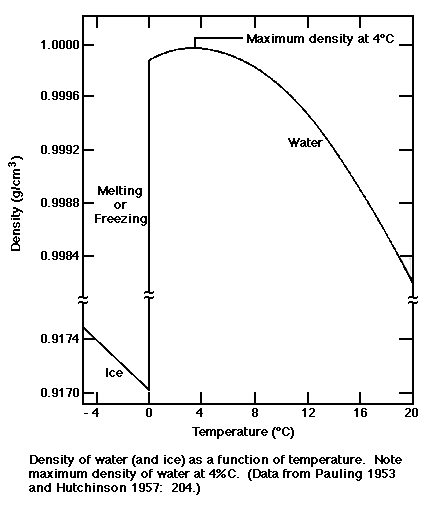 Graph captioned “Density of water (and ice) as a function of temperature. Note
maximum density of water at 4%C [sic]. (Data from Pauling 1953
and Hutchinson 1957: 204.)”. The X axis is temperature in degrees Celsius,
the Y axis is density in grams per cubic centimeter.
At first density drop linearly from ~0.9174 at -4 to ~0.9170 at 0
(this part of the curve is titled “ice”).
Then there’s a vertical jump up to ~0.9997 at 0 (titled “Melting or Freezing”),
followed by a what resembles an upside-down parabola (titled “Water”)
with its peek being almost 1.0000 at 4 (titled “Maximum density at 4°C”).