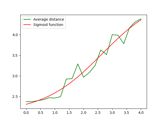 A graph with unlabeled X & Y axes.
A smooth red line labeled “Sigmoid function” in the legend
goes from x=0.0, y≈2.25 to x=4.0, y≈4.5.
A jagged green line labeled “Average distance” follows
red’s path, nearly matching it in the beginning and the end,
and deviating by no more than ~0.5 in both sides along the Y axis in the middle.